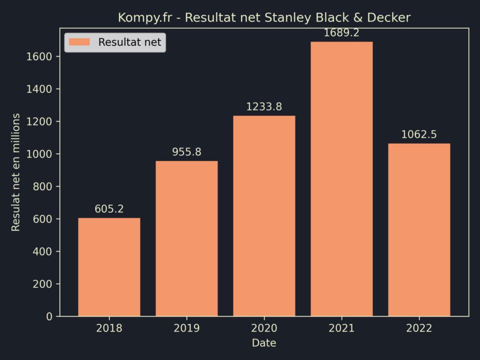 Stanley Black & Decker Resultat Net 2022