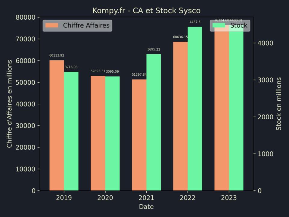 Sysco CA Stock 2023
