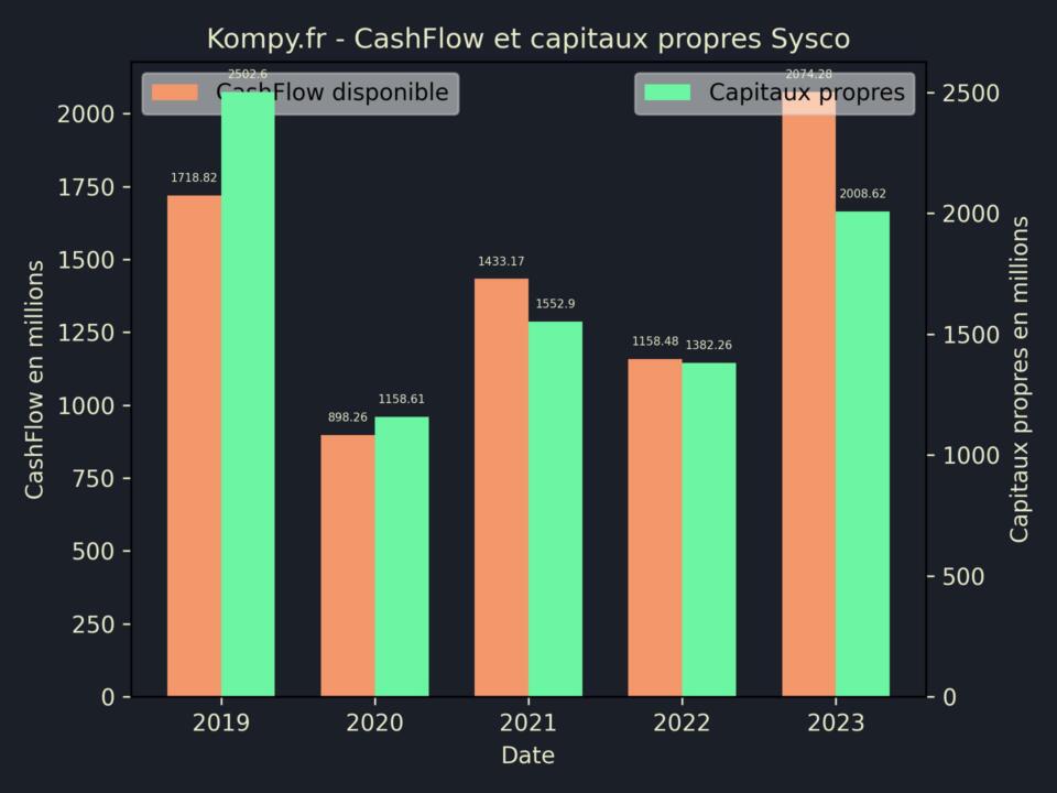 Sysco CashFlow et capitaux propres 2023