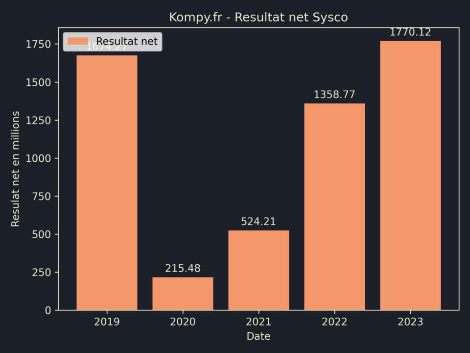 Sysco Resultat Net 2023
