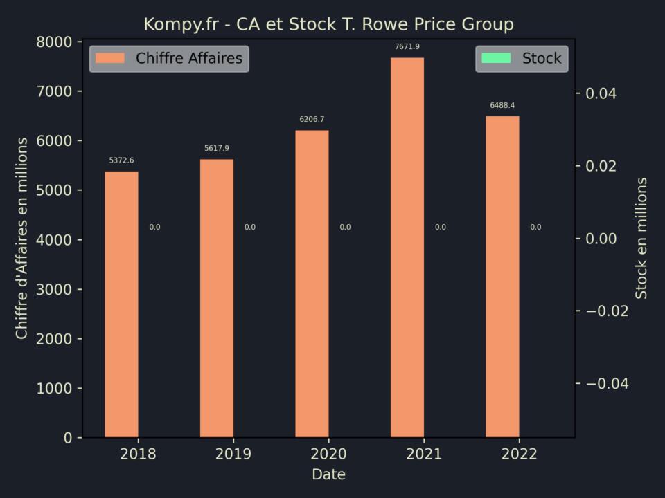 T. Rowe Price Group CA Stock 2022