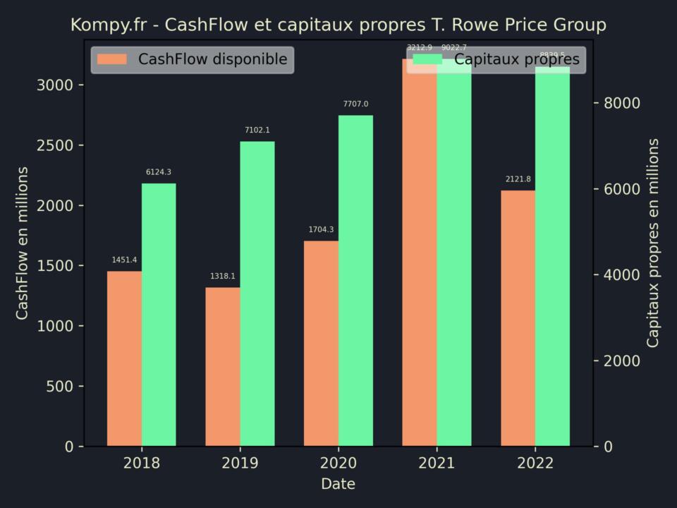 T. Rowe Price Group CashFlow et capitaux propres 2022