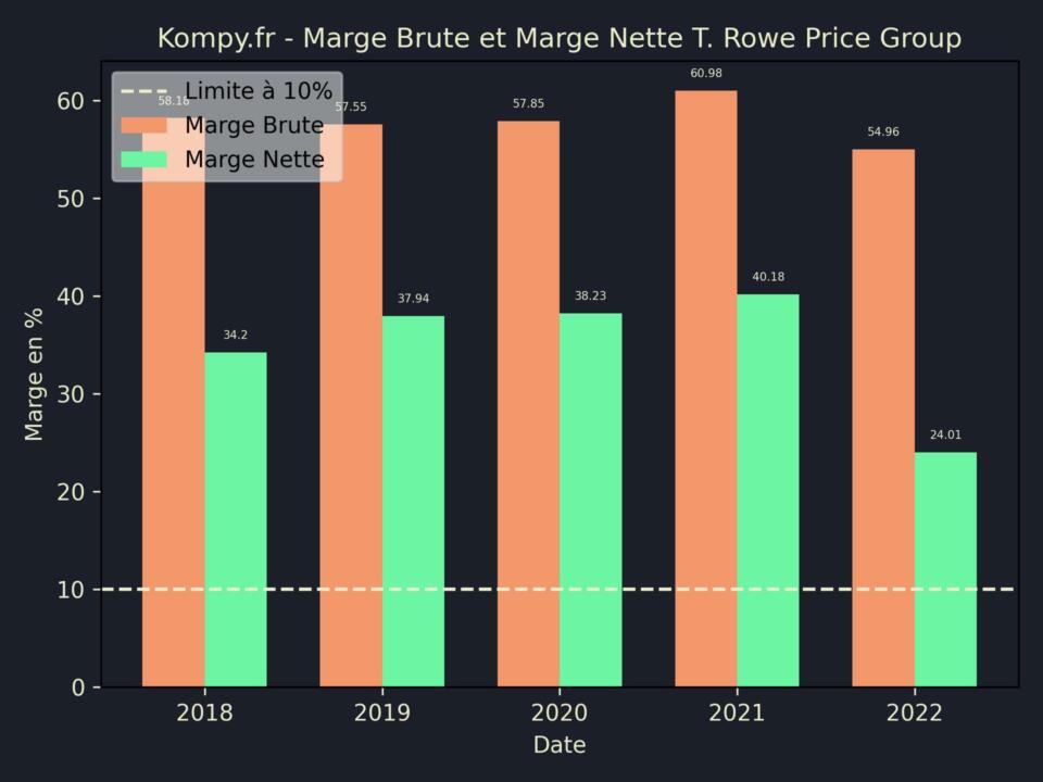 T. Rowe Price Group Marge Brute Marge Nette 2022