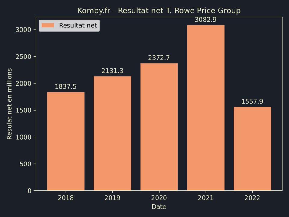 T. Rowe Price Group Resultat Net 2022