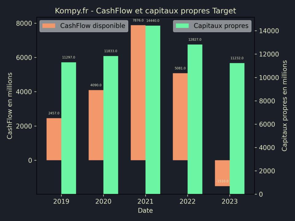 Target CashFlow et capitaux propres 2023