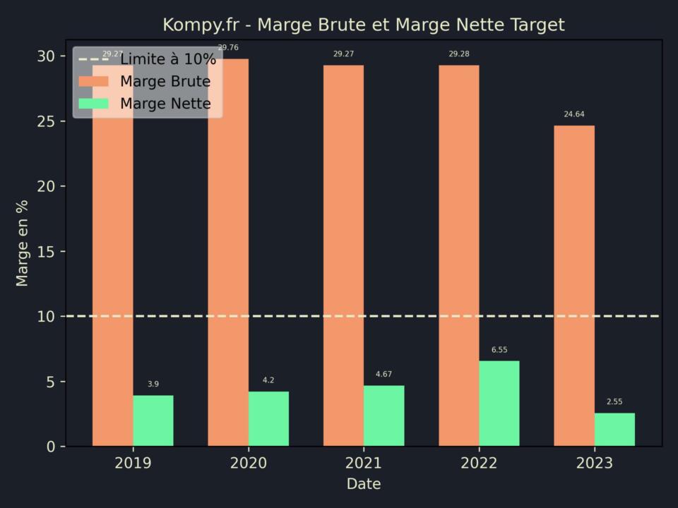 Target Marge Brute Marge Nette 2023