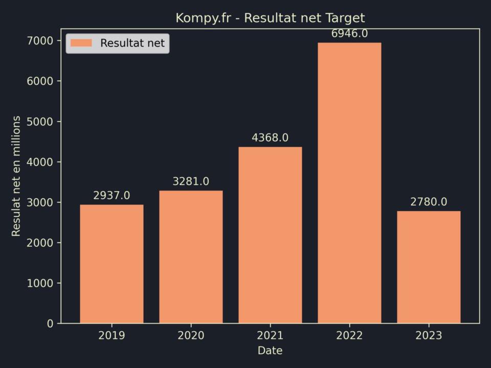 Target Resultat Net 2023