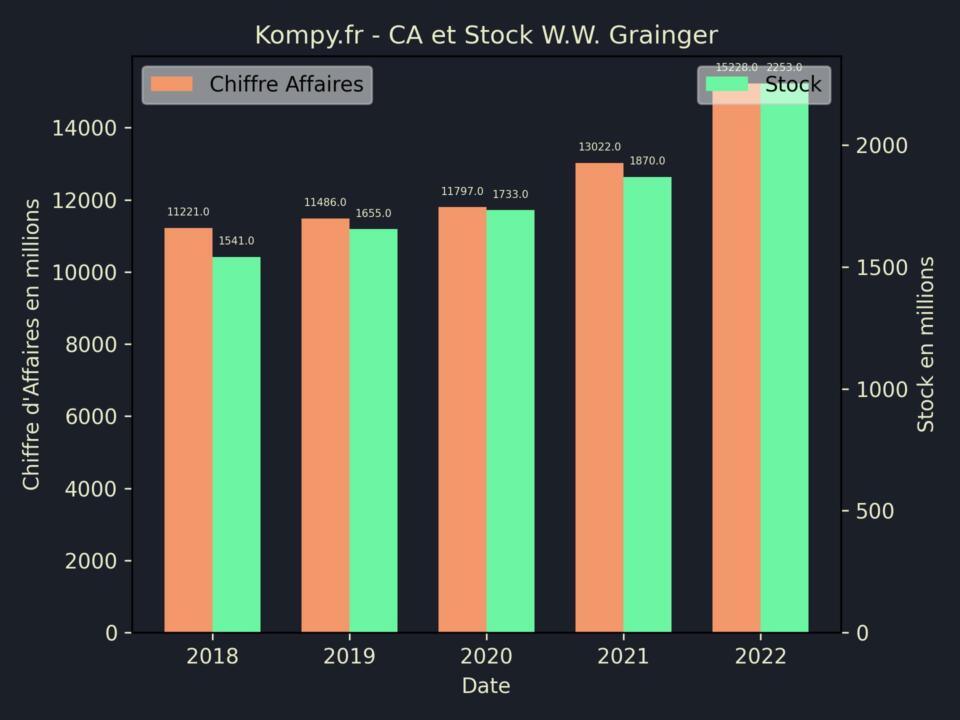 W.W. Grainger CA Stock 2022