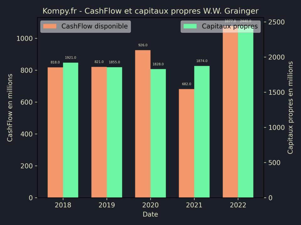 W.W. Grainger CashFlow et capitaux propres 2022