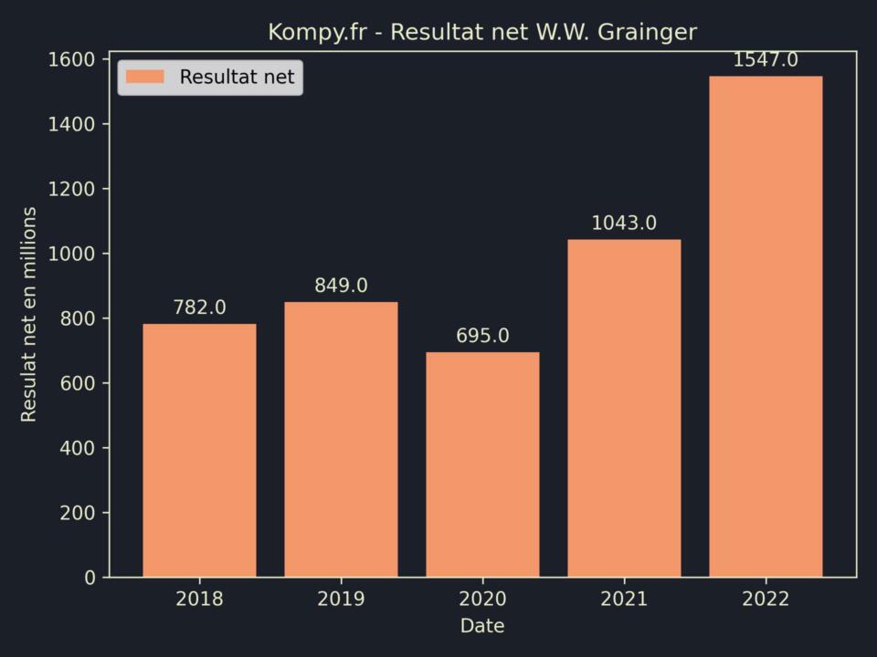 W.W. Grainger Resultat Net 2022