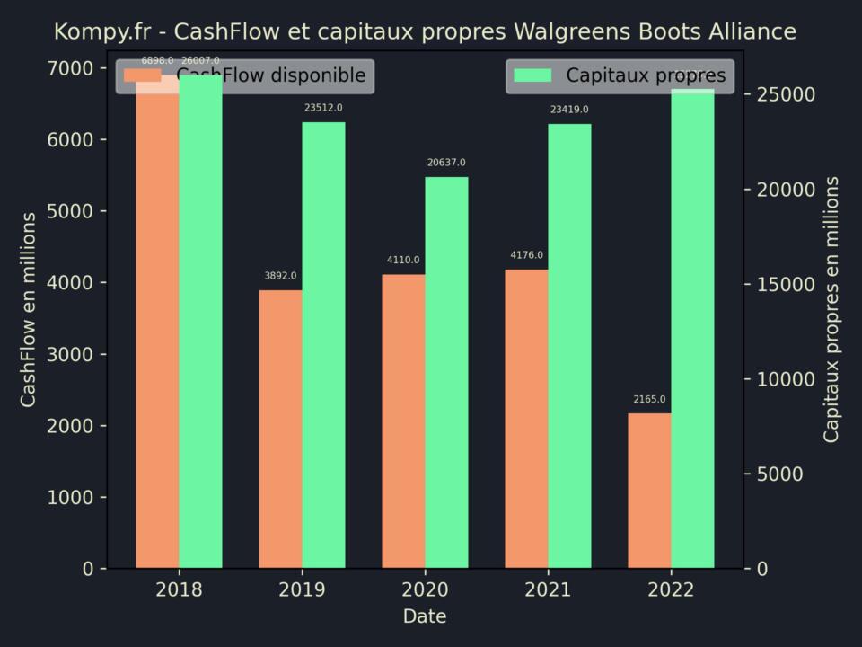 Walgreens Boots Alliance CashFlow et capitaux propres 2022