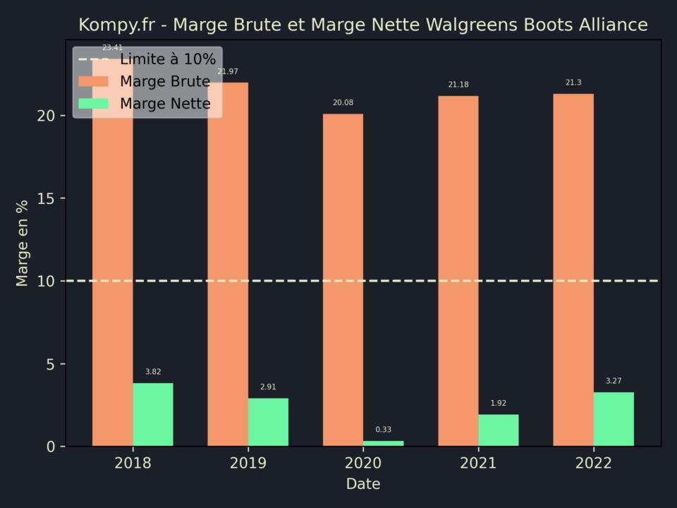 Walgreens Boots Alliance Marge Brute Marge Nette 2022