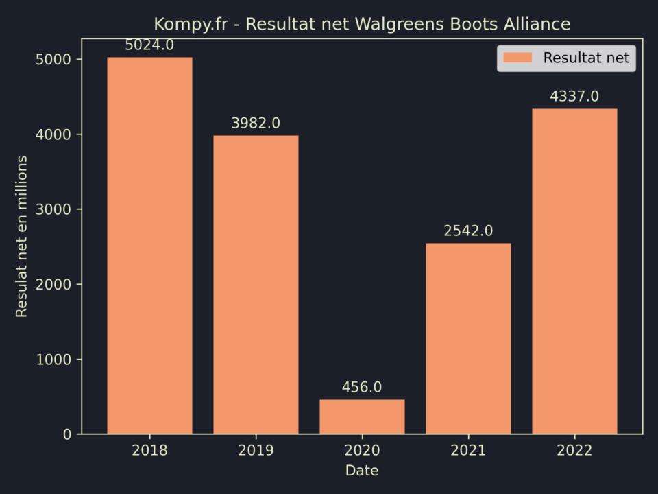Walgreens Boots Alliance Resultat Net 2022