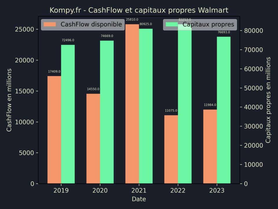 Walmart CashFlow et capitaux propres 2023