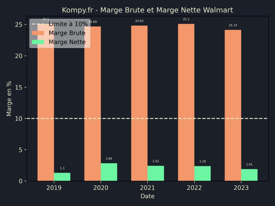 Walmart Marge Brute Marge Nette 2023