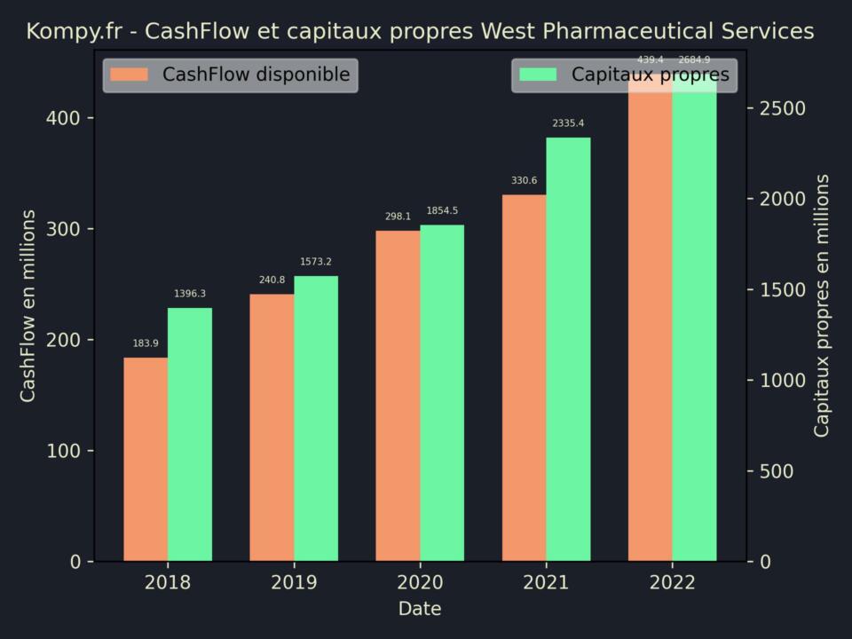 West Pharmaceutical Services CashFlow et capitaux propres 2022