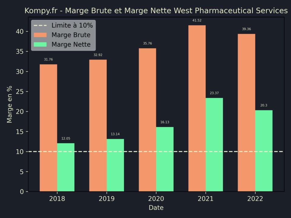 West Pharmaceutical Services Marge Brute Marge Nette 2022