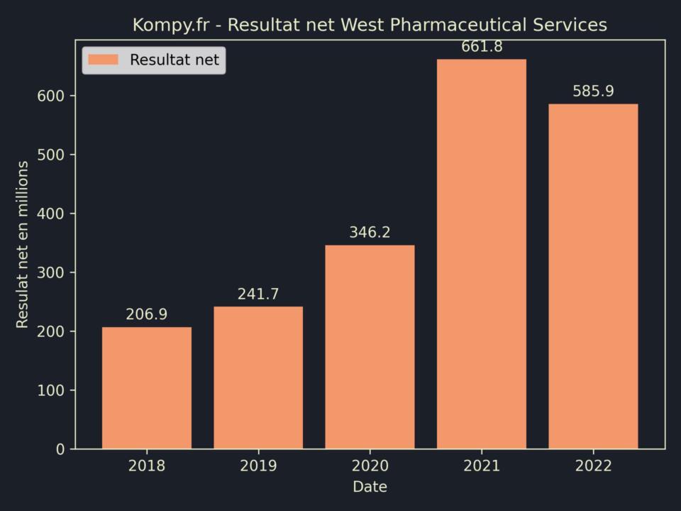 West Pharmaceutical Services Resultat Net 2022