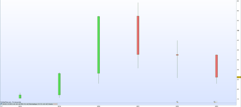 Cours de bourse Neoen 2023