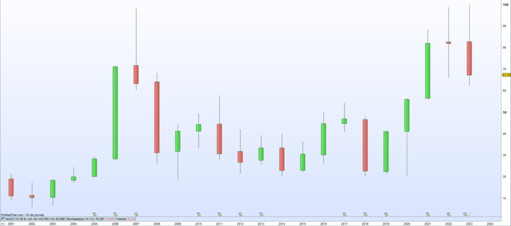 Cours de bourse Nexans 2023