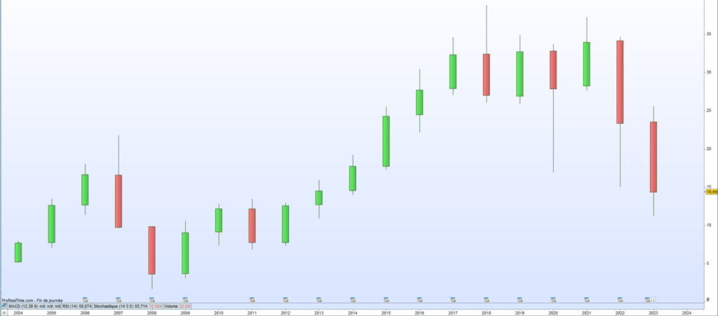 Cours de bourse Nexity 2023