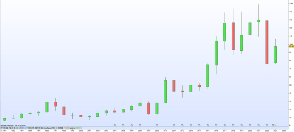 Cours de bourse SEB 2023