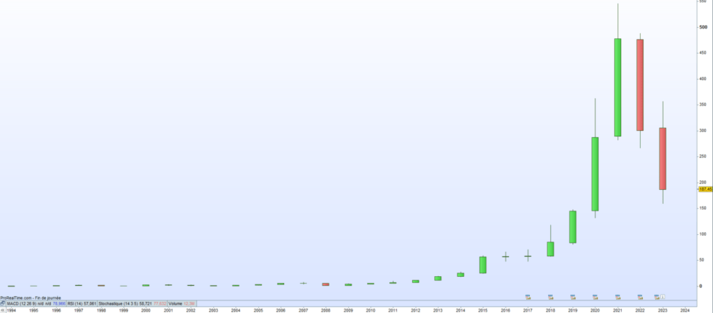 Cours de bourse Sartorius 2023