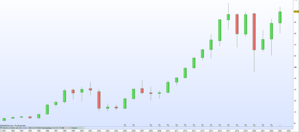 Cours de bourse Sodexo 2023