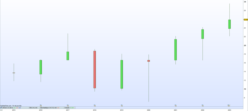 Cours de bourse Spie 2023