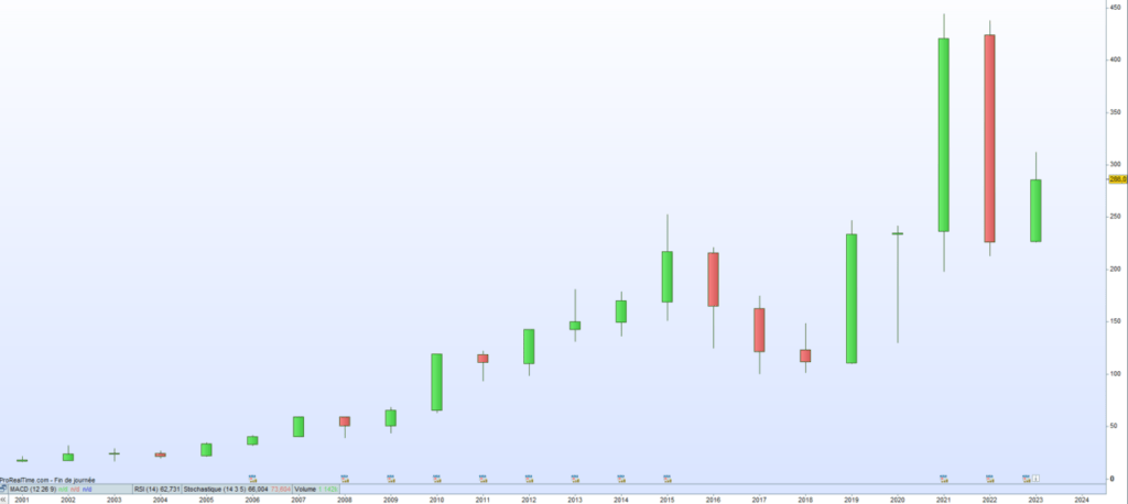 Cours de bourse Virbac 2023