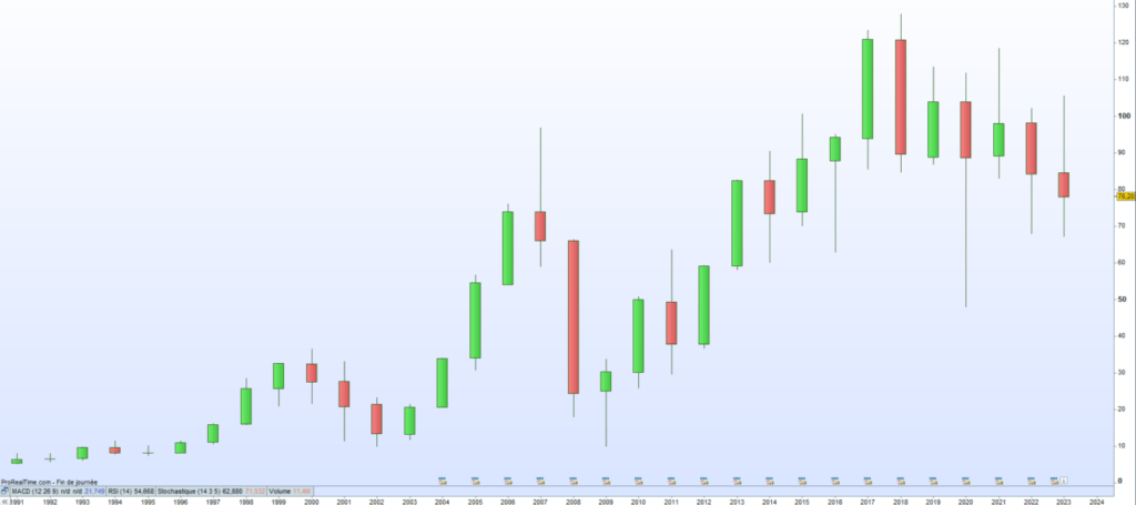 Cours de bourse Wendel 2023