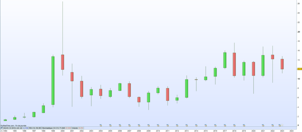 Cours de bourse metropole TV 2023