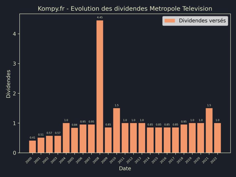 Dividendes Metropole Television 2023
