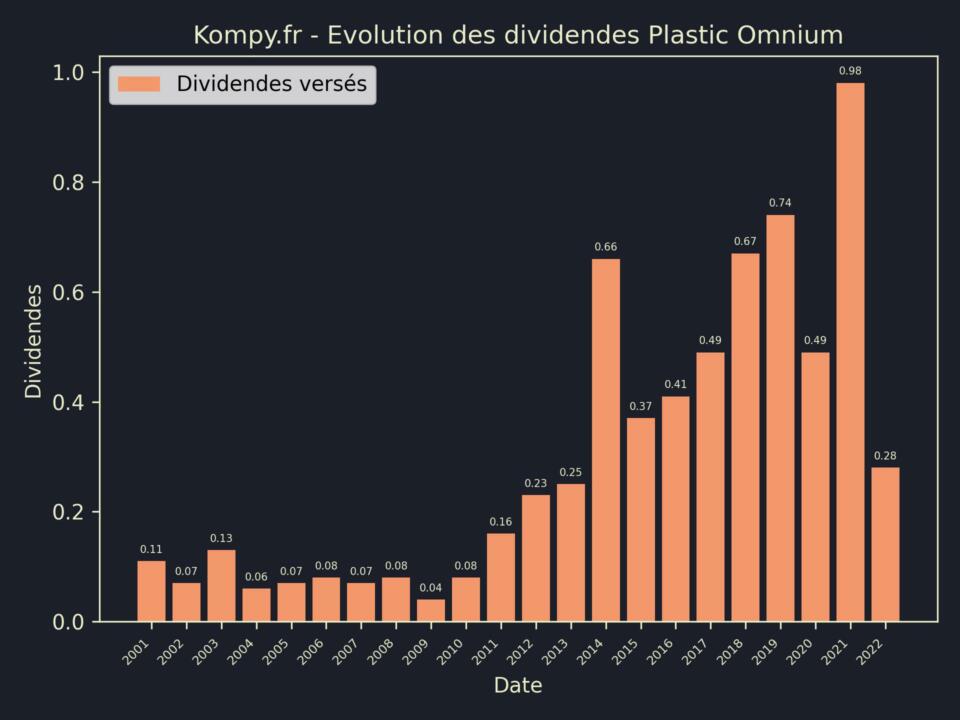 Dividendes Plastic Omnium 2023