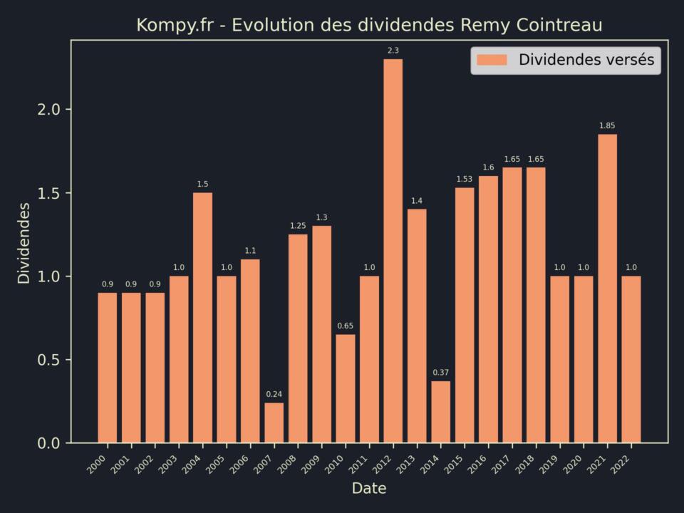 Dividendes Remy Cointreau 2023