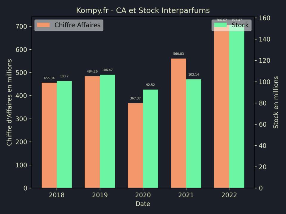 Interparfums CA Stock 2022