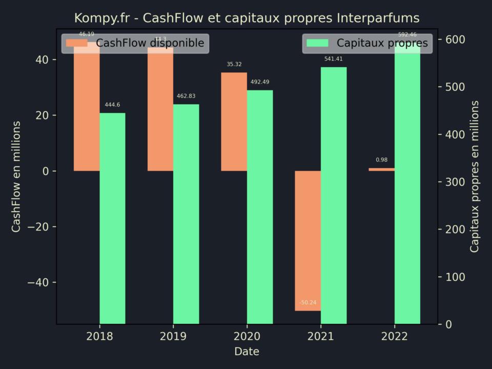 Interparfums CashFlow et capitaux propres 2022