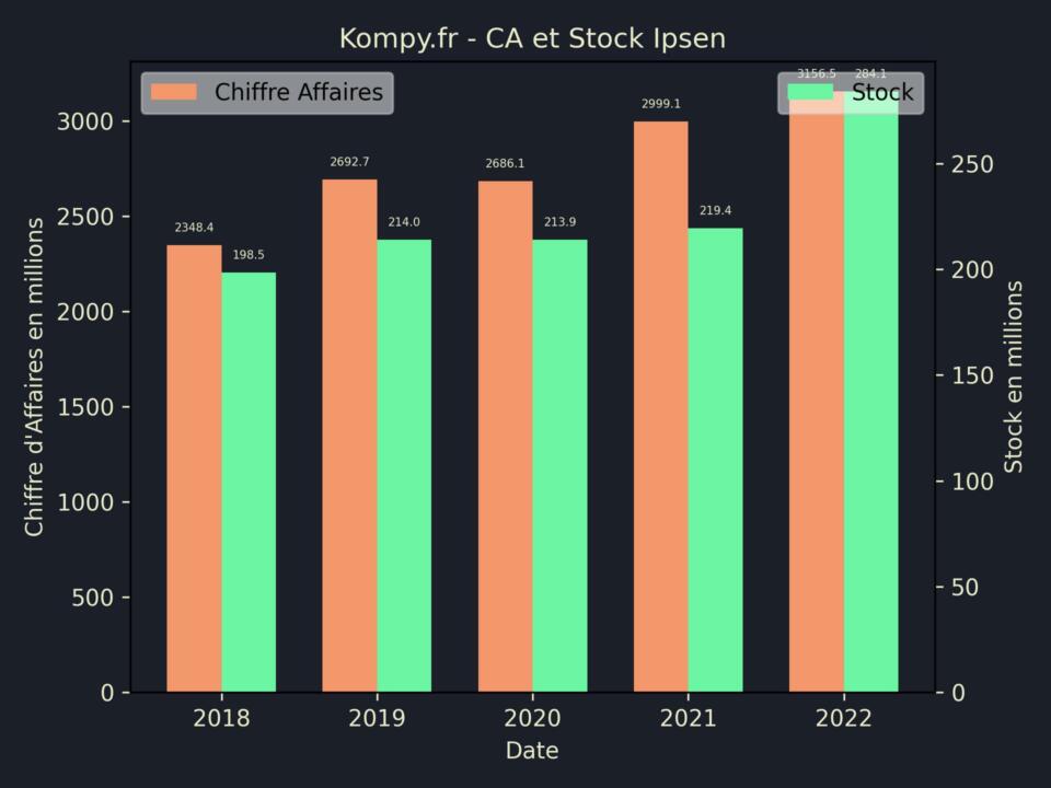 Ipsen CA Stock 2022