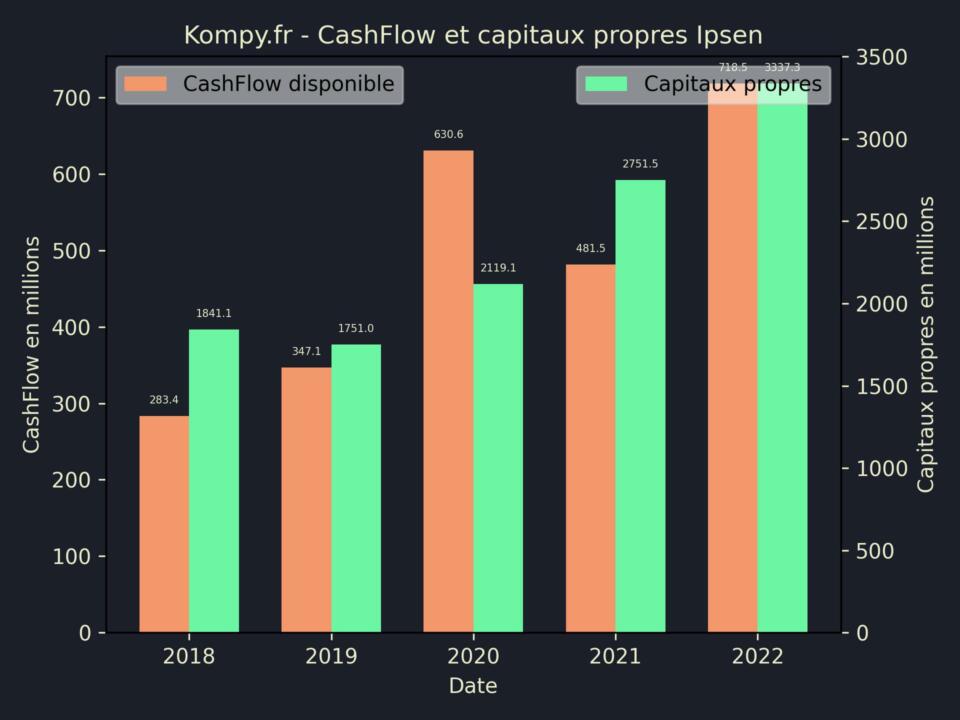 Ipsen CashFlow et capitaux propres 2022