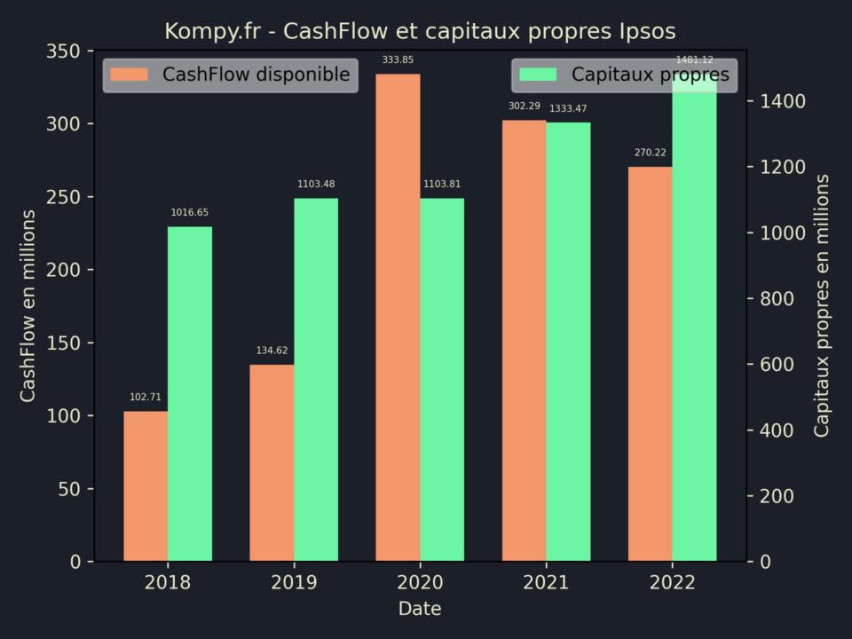 Ipsos CashFlow et capitaux propres 2022