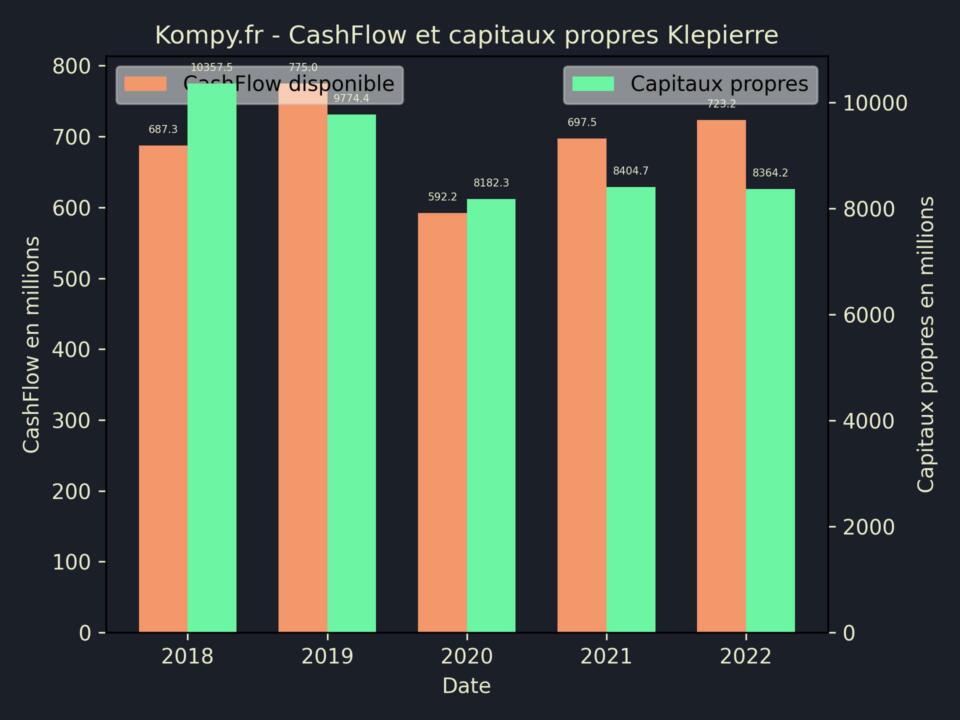 Klepierre CashFlow et capitaux propres 2022