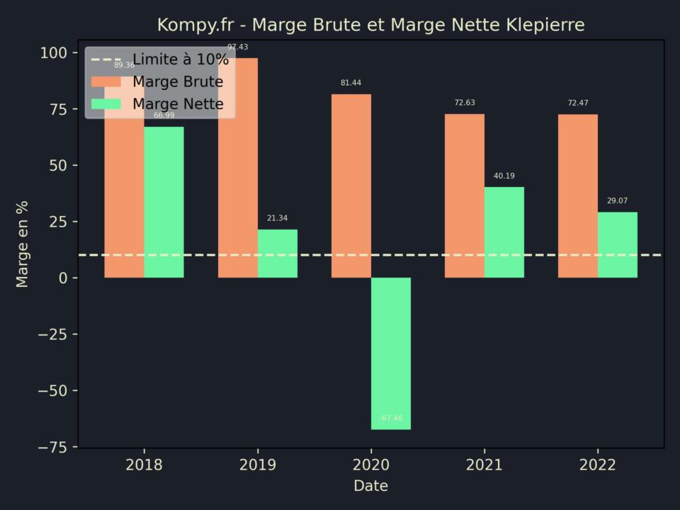 Klepierre Marge Brute Marge Nette 2022