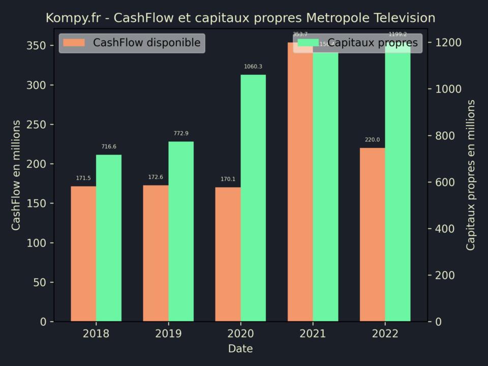 Metropole Television CashFlow et capitaux propres 2022