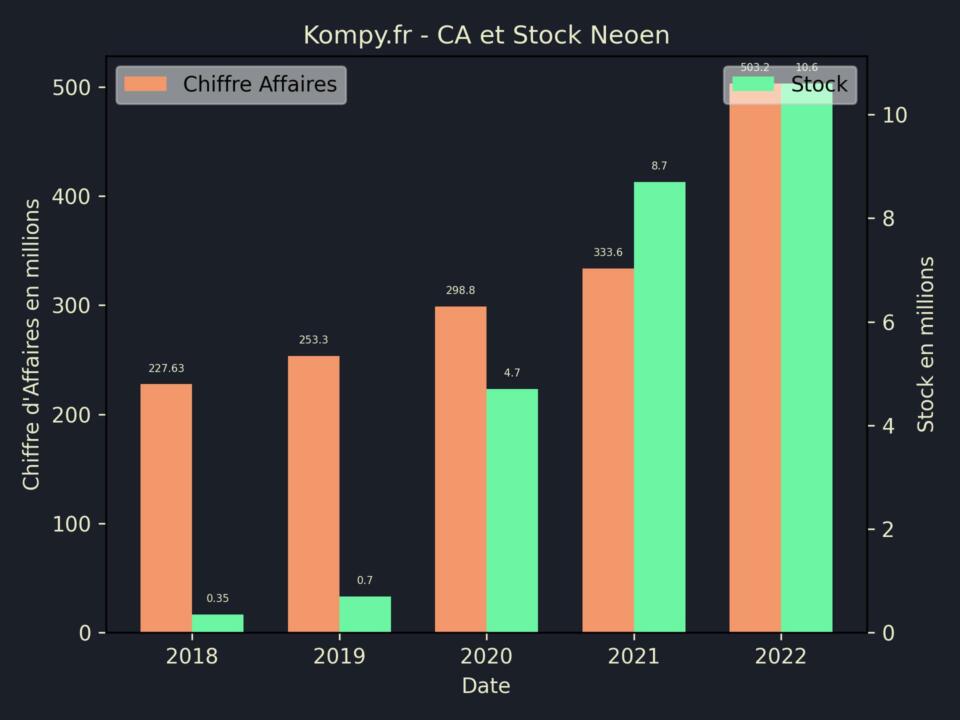 Neoen CA Stock 2022