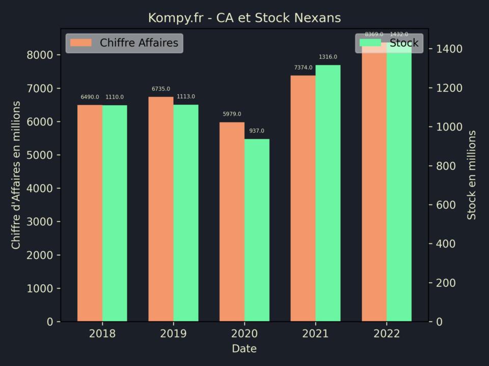 Nexans CA Stock 2022