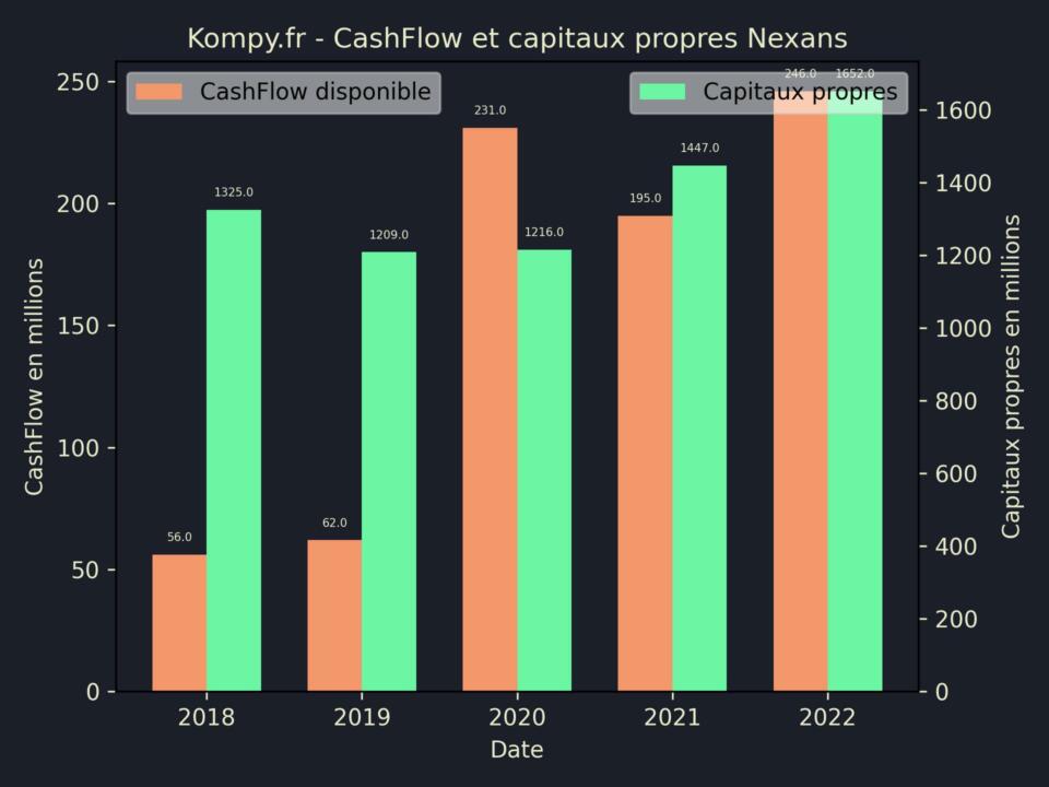 Nexans CashFlow et capitaux propres 2022