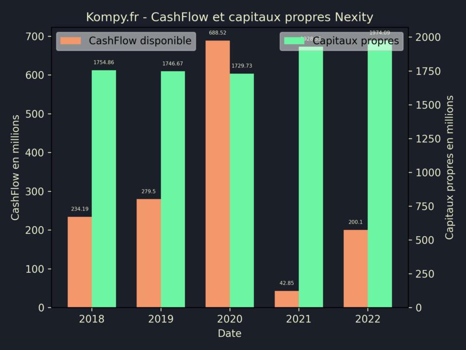 Nexity CashFlow et capitaux propres 2022