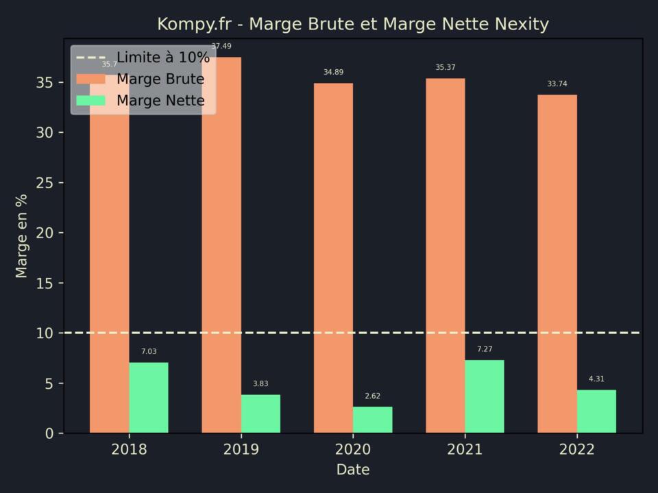 Nexity Marge Brute Marge Nette 2022