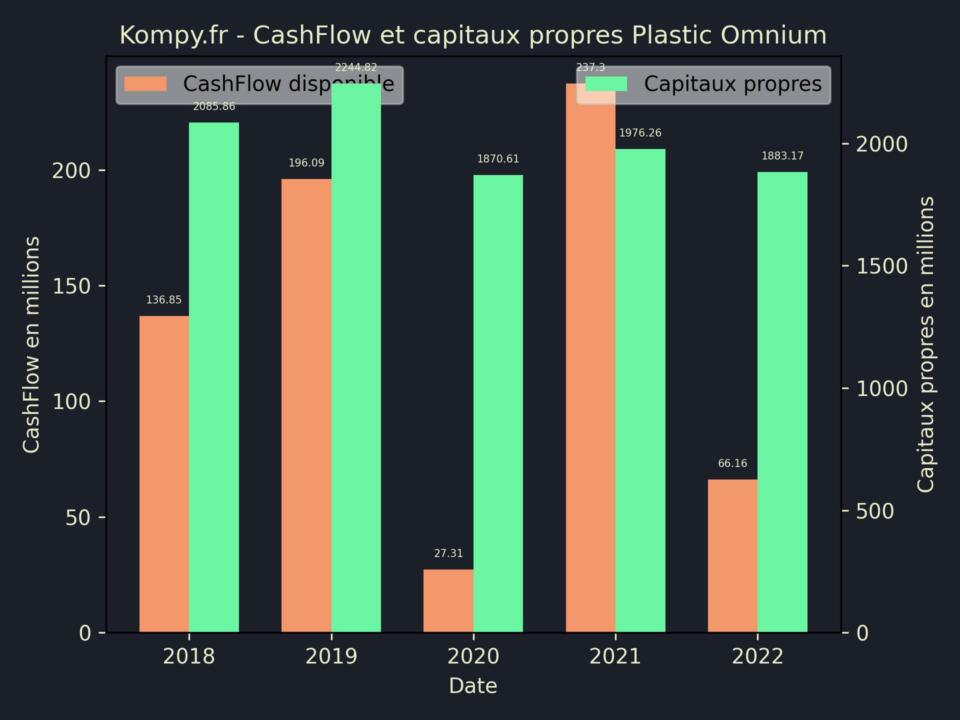 Plastic Omnium CashFlow et capitaux propres 2022