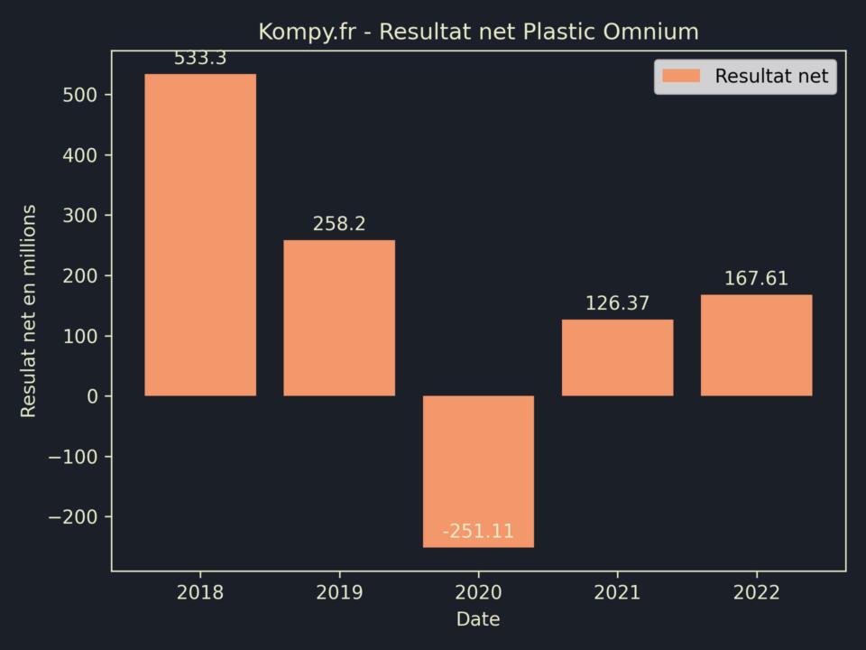 Plastic Omnium Resultat Net 2022